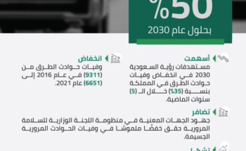 المملكة تسهم في تحقيق الهدف العالمي بخفض الوفيات الناجمة عن حوادث الطرق 50% بحلول 2030 بخفضها خلال الأعوام الـ (5) الماضية بنسبة 35%.