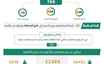 ضبط (16899) مخالفًا لأنظمة الإقامة والعمل وأمن الحدود خلال أسبوع