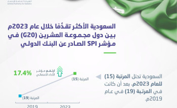 المملكة تتقدم 25 مرتبة عالمياً والأولى خليجياً في مؤشر الأداء الإحصائي