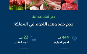 “البيئة” تدعو إلى تعزيز سلوك الاستهلاك الرشيد للحد من فقد وهدر اللحوم في المملكة