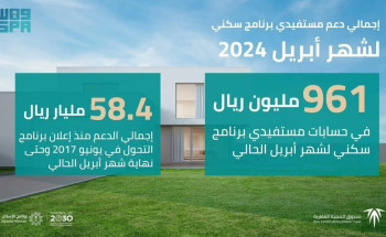 “الصندوق العقاري” يودع 961 مليونًا في حسابات مستفيدي سكني لشهر إبريل