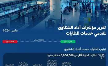 من إجمالي عدد الشكاوى.. صدور تصنيف مقدِّمي خدمات النقل الجوي والمطارات لشهر مارس