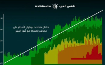 توقُّعات بـ”فترات مطيرة أعلى من المعدلات” في هذا الموعد