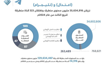 “اعتدال” و”تليجرام” يزيلان أكثر من 129 مليون محتوى خلال الربع الثالث من 2024