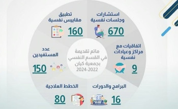 جمعية “كيان” تفعل “اليوم العالمي للصحة النفسية” بدعم موظفاتها تحت شعار “نحو بيئة عمل معززة للصحة النفسية”