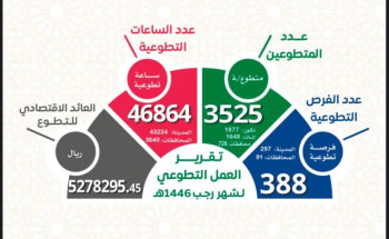 388 فرصة تطوعية خلال شهر رجب بمنطقة المدينة المنورة