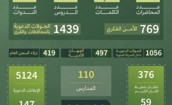 الشؤون الإسلامية تنفذ 36،529 منشطاً دعوياً بمنطقة المدينة المنورة خلال العام ٢٠٢٤م