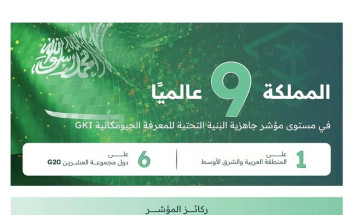 مدريد .. المملكة تتصدر إقليميًا وتحقق المرتبة 9 عالميًا والسادسة على G20 في المجال الجيومكاني