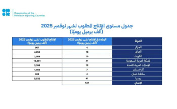 المملكة وروسيا والعراق والإمارات والكويت وكازاخستان والجزائر وعُمان تؤكد مجددًا التزامها باستقرار السوق البترولية، في ظل أساسيات السوق الإيجابية والنظرة المستقرة للاقتصاد العالمي، وتقوم بتعديل الإنتاج وفقًا لذلك