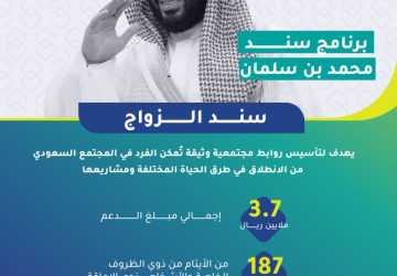 ولي العهد: يوجه بصرف عطاء غير مشروط وغير مسترد بمبلغ 3,740,000 ريال لـ 200 شاب وفتاة ضمن مبادرة “سند الزواج