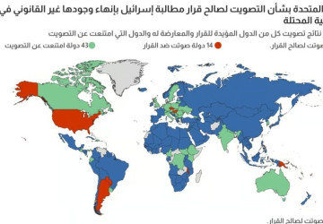 تعرف على 14 دولة عارضت قرار إنهاء “الاحتلال الإسرائيلي لفلسطين” بتصويت الأمم المتحدة