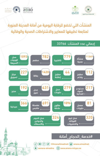 أمانة المدينة المنورة تُخضع 33ألف منشأة للمراقبة الصحية اليومية