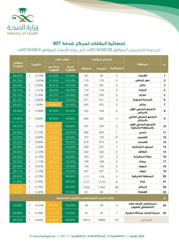 وزارة الصحة : تعلن إحصائية البلاغات المقدمة لمركز خدمة 937