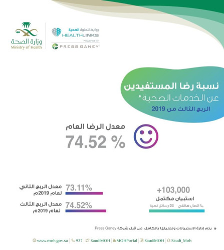 “الصحة” : 74.52% نسبة رضا المريض عن الخدمات العلاجية خلال الربع الثالث  2019م