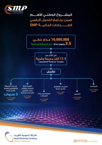 مشروع “العدادات الذكية SMP ” يمنح المحتوى المحلي الفرصة في تصنيع 3.5 مليون عداد