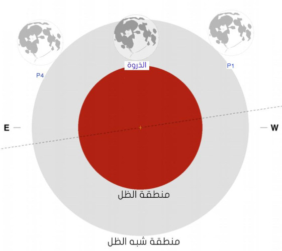العالم يشهد خسوف شبه ظل للقمر مساء الجمعة القادم