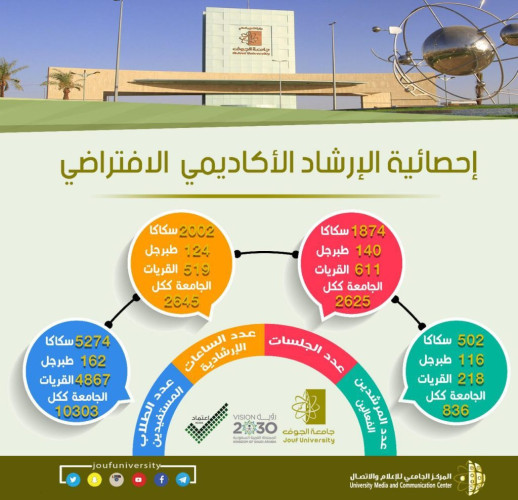 مركز الإرشاد الطلابي بجامعة الجوف يقدم خدماته لـ 10303 طالب وطالبة