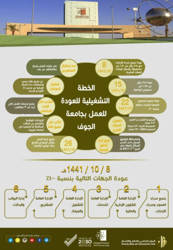 جامعة الجوف تعلن الخطة التشغيلية للعودة للعمل في جميع مقراتها صحيفة إخباريات الالكترونية