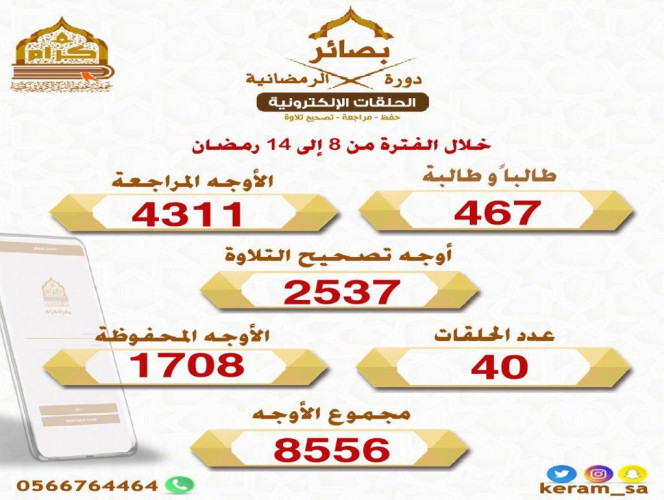 467 طالباً وطالبة يلتحقون بحلقات بصائر الإلكترونية لتحفيظ القرآن الكريم برفحاء