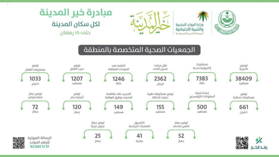 الجمعيات الصحية والفرق التطوعية التي تعمل ضمن مبادرة خير المدينة تسجل أرقاماً مميزة للخدمات التي تقدمها لأهالي المدينة المنورة