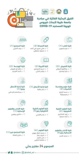 جامعة طيبة بالمدينة المنورة تعلن عن 24 مشروعاً بحثياً فائزاً بمبادرة الجامعة لأبحاث كورونا