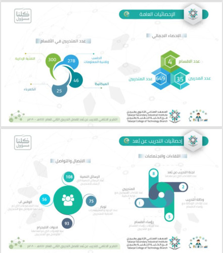 تسجيل حضور 2744 متدرباً عن بعد للتقييم النهائي في تقنية وصناعي طبرجل