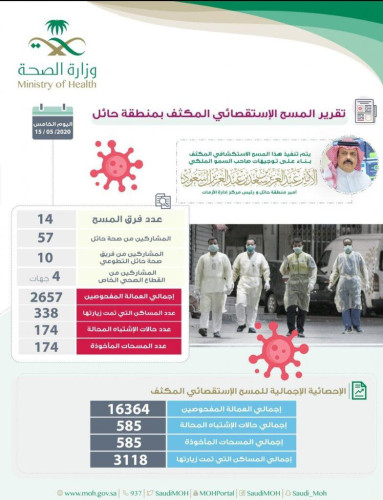 صحة حائل تعلن ٥٨٥ حالة إشتباه بـكورونا بأحياء العمالة ومؤشر اطمئنان بحصر الوباء