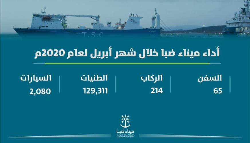 ميناء ضبا يسجل دخول 65 سفينة تجارية بإجمالي أطنان تتجاوز 129 ألف طن خلال شهر أبريل الماضي