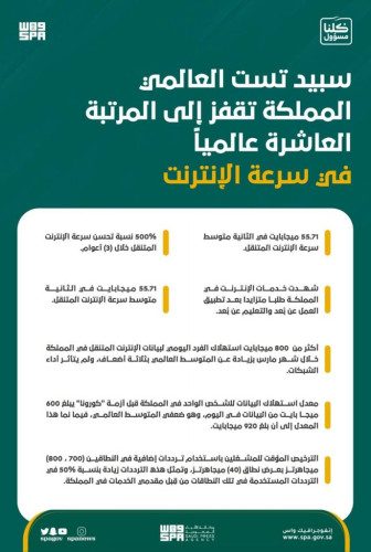 المملكة تقفز إلى المرتبة العاشرة عالميا في سرعة الإنترنت