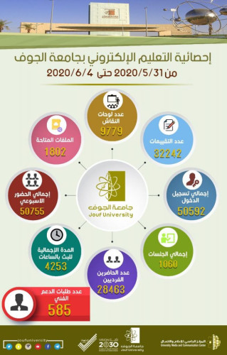 جامعة الجوف تُقدم 1060 جلسة تعليمية عن بُعد حضرها أكثر من 50 ألف من طلبة الجامعة خلال أسبوع