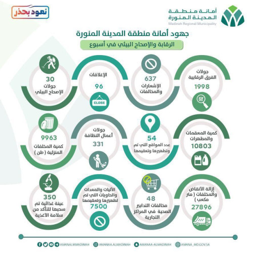 أمانة المدينة المنورة تنفذ عدداً من الجولات الرقابية على المنشآت والمراكز التجارية المدينة المنورة
