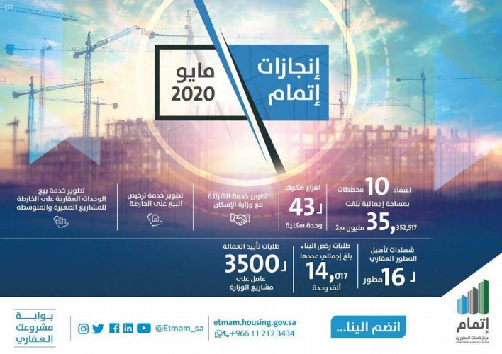 “إتمام” ينهي إجراءات اعتماد أكثر من 35 مليون م2 عن بُعد خلال شهر مايو