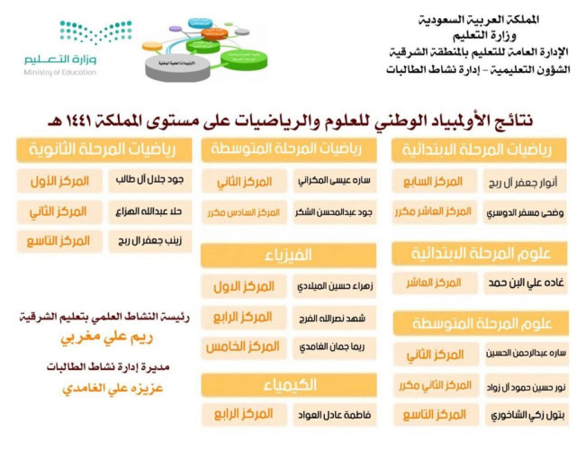 طالبات الشرقية يحققن مراكز متقدمة في الأولمبياد الوطني للعلوم والرياضيات صحيفة إخباريات الالكترونية