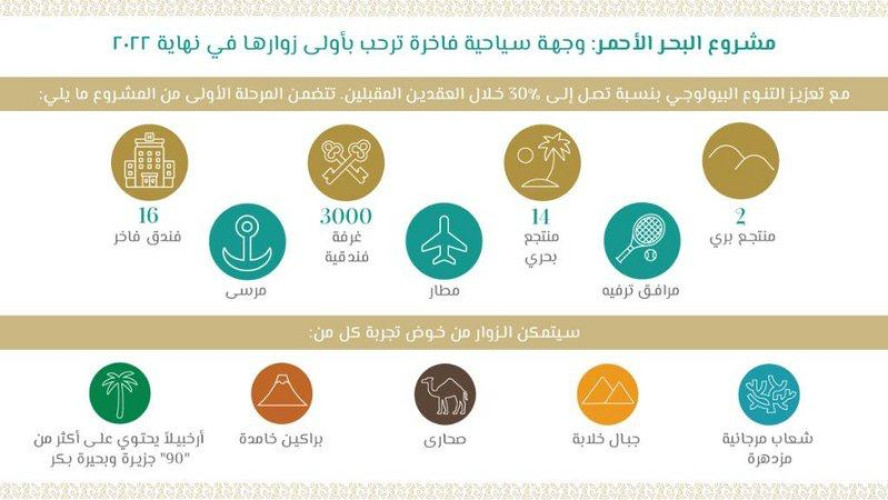 شركة البحر الأحمر توضح: المشروع “الأكثر طموحاً” سيضم 16 فندقاً منها 14 منتجعاً بحرياً