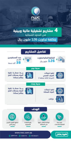 المياه الوطنية تعلن تشغيل 4 مشروعات في الحدود الشمالية بأكثر من 126 مليون ريال