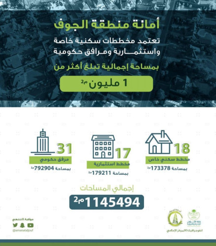 أمانة الجوف تعتمد أكثر من مليون م2 أراضي استثمارية وأراضي سكنية ومرافق حكومية صحيفة إخباريات الالكترونية