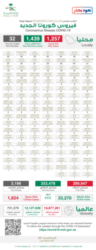 الصحة : تسجيل (1439) حالة تعافي جديدة و إجراء (59325) فحص مخبري خلال ال24 ساعة الماضية