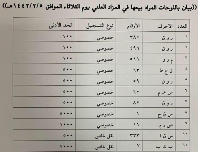 مرور الجوف تطرح عددًا من لوحات السيارات في المزاد العلني الجوف