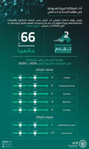 المملكة تتقدم مرتبتين في مؤشر الابتكار العالمي