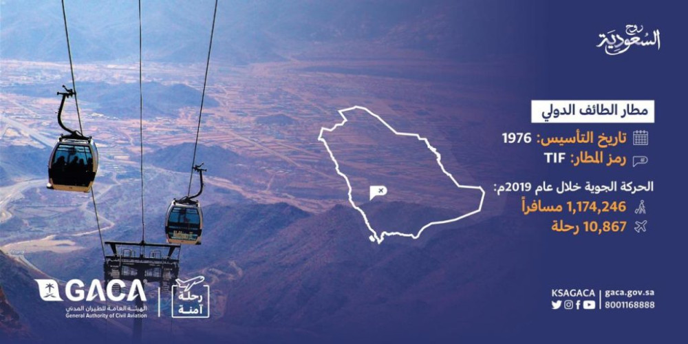 الطيران المدني يدعم الحركة السياحية الداخلية ويسهم في تلبية الطلب المتنامي على السفر بالمناطق الغربية