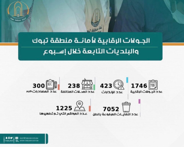 أمانة تبوك تنفذ 1746 جولة رقابية خلال أسبوع