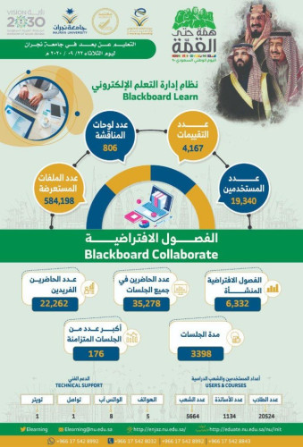 جامعة نجران تصدر تقريرها الشهري للتعليم عن بُعد بكلية التربية