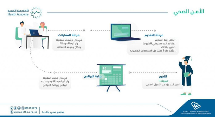 وزارة الصحة: فتح بوابة القبول والتسجيل لبرنامج الأمن الصحي