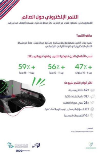 الاتصالات وتقنية المعلومات تطلق مبادرة عن التنمر الإلكتروني