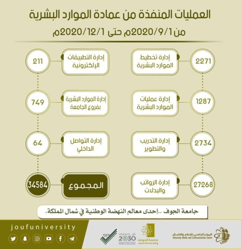 عمادة الموارد البشرية بجامعة الجوف تنجز 34584 معاملة إلكترونية في 3 أشهر