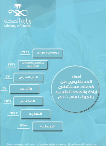 7316 مراجعاً لعيادات مستشفى إرادة بالجوف خلال 2020 م