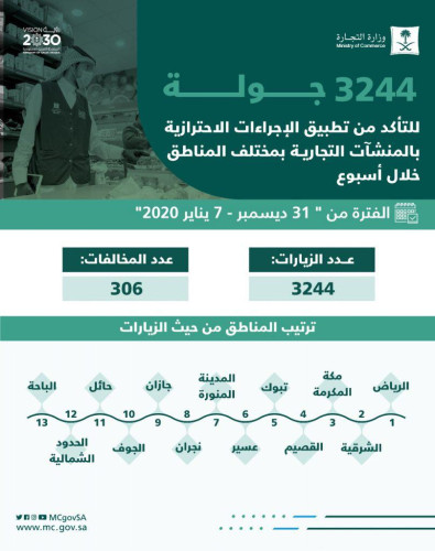 التجارة تنفذ 3244 جولة تفتيشية للتحقق من تطبيق الإجراءات الاحترازية
