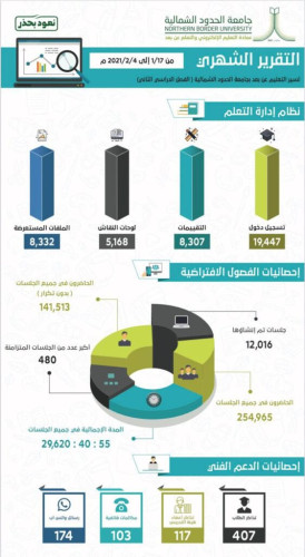 التقرير الشهري لسير عملية التعليم عن بعد بجامعة الحدود الشمالية خلال الفصل الدراسي الثاني