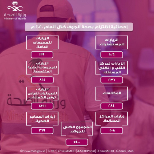 5400 جولة لفرق الالتزام بصحة الجوف خلال 2020 م