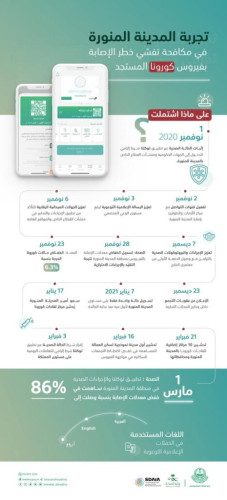 كيف خفضت المدينة المنورة معدلات الإصابة بفيروس كورونا؟… تعرف عليها